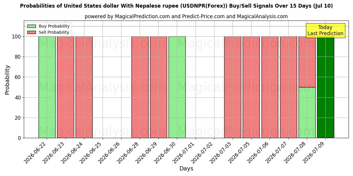 Probabilities of US-Dollar mit nepalesischer Rupie (USDNPR(Forex)) Buy/Sell Signals Using Several AI Models Over 5 Days (10 Jul) 
