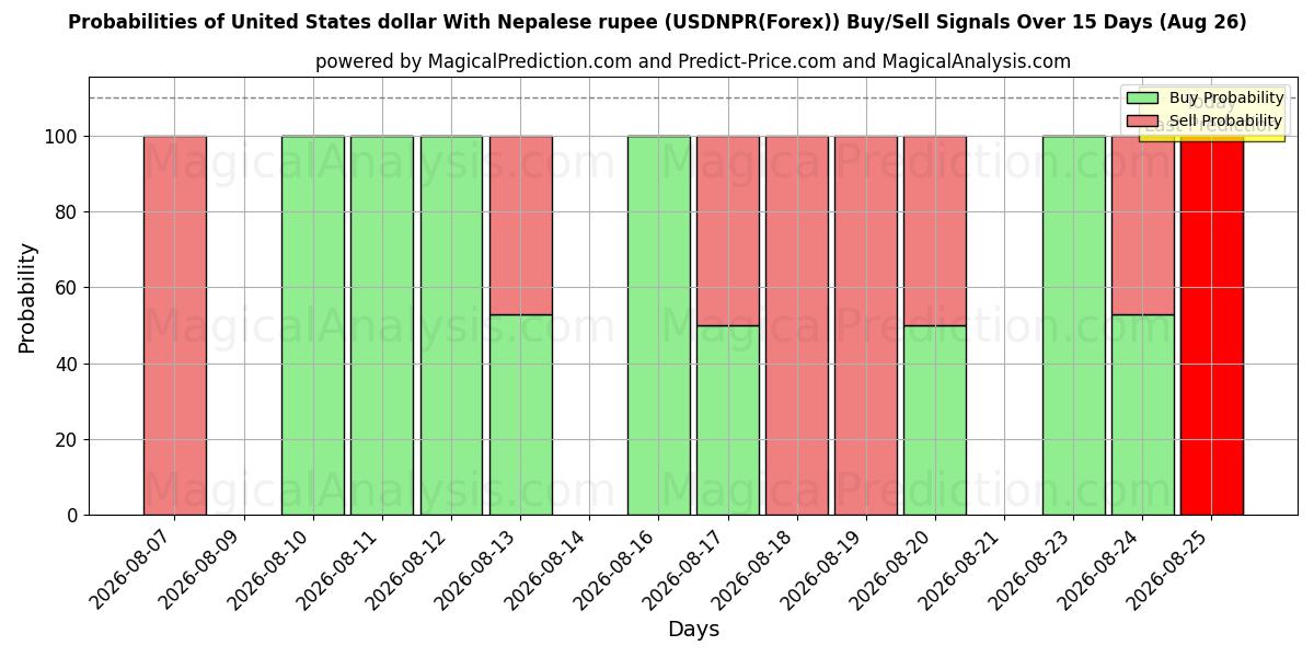 Probabilities of 미국 달러와 네팔 루피 (USDNPR(Forex)) Buy/Sell Signals Using Several AI Models Over 5 Days (26 Aug) 