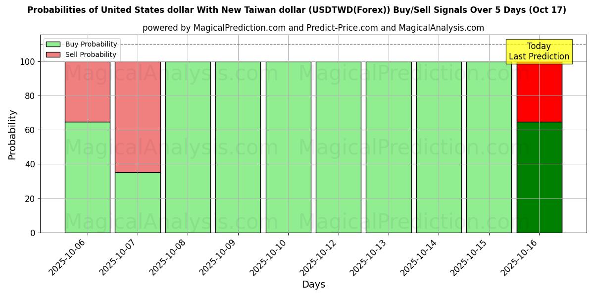 احتمالات سیگنالهای خرید/فروش دلار ایالات متحده با دلار جدید تایوان (USDTWD(Forex)) با استفاده از چندین مدل هوش مصنوعی در طول 10 روز (17 Oct) Probabilities of دلار ایالات متحده با دلار جدید تایوان (USDTWD(Forex)) Buy/Sell Signals Using Several AI Models Over 5 Days (17 Oct)