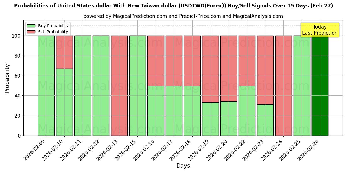 Probabilities of यूनाइटेड स्टेट्स डॉलर न्यू ताइवान डॉलर के साथ (USDTWD(Forex)) Buy/Sell Signals Using Several AI Models Over 5 Days (27 Feb) 