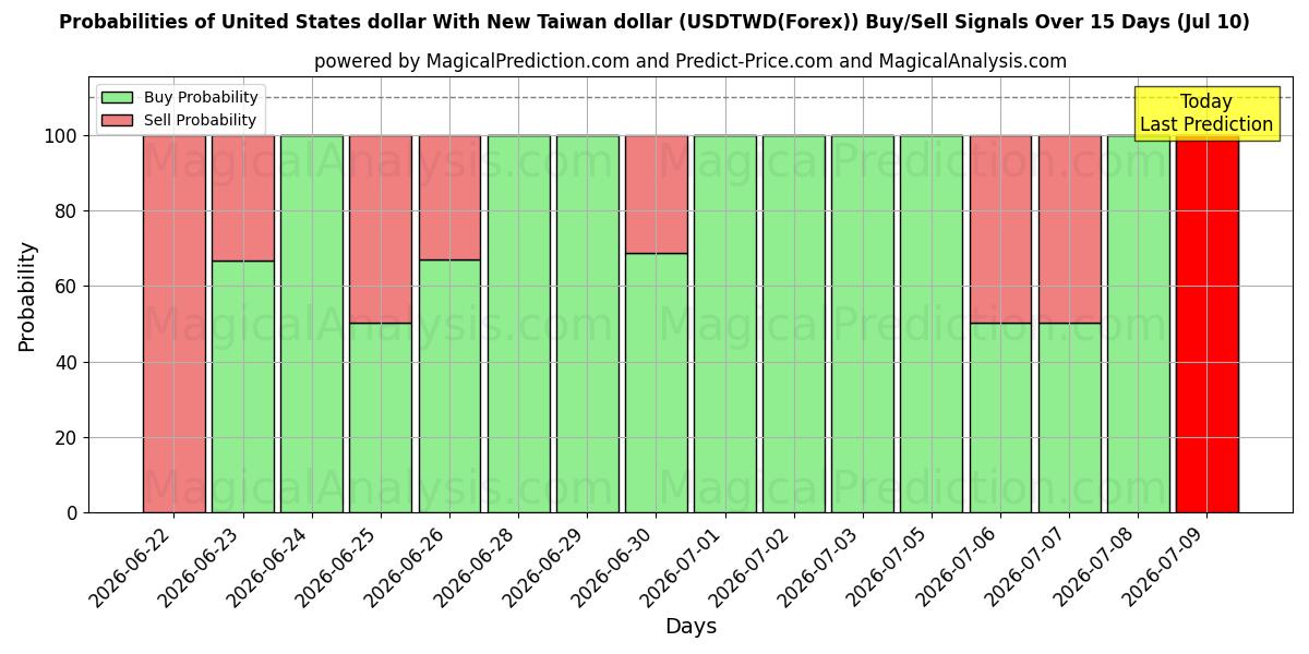Probabilities of 미국 달러와 신대만 달러 (USDTWD(Forex)) Buy/Sell Signals Using Several AI Models Over 5 Days (10 Jul) 