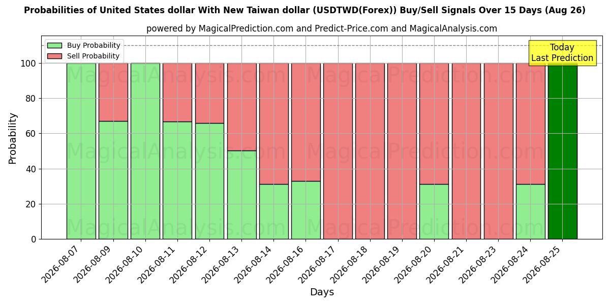 Probabilities of United States dollar With New Taiwan dollar (USDTWD(Forex)) Buy/Sell Signals Using Several AI Models Over 5 Days (26 Aug) 