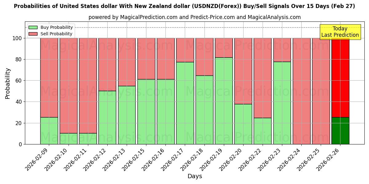 Probabilities of Amerikaanse dollar Met Nieuw-Zeelandse dollar (USDNZD(Forex)) Buy/Sell Signals Using Several AI Models Over 5 Days (27 Feb) 