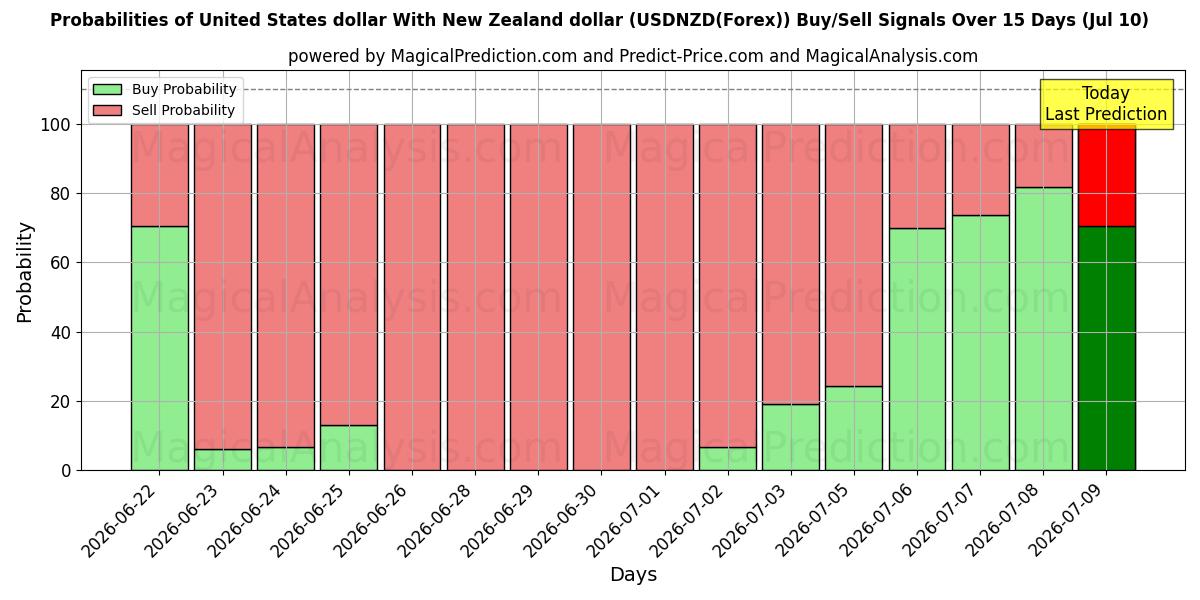 Probabilities of 米ドルとニュージーランドドル (USDNZD(Forex)) Buy/Sell Signals Using Several AI Models Over 5 Days (10 Jul) 