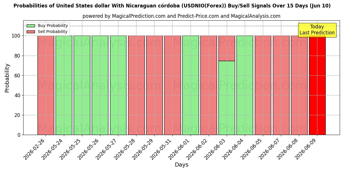 Probabilities of دلار ایالات متحده با نیکاراگوئه کوردوبا (USDNIO(Forex)) Buy/Sell Signals Using Several AI Models Over 5 Days (10 Jun) 