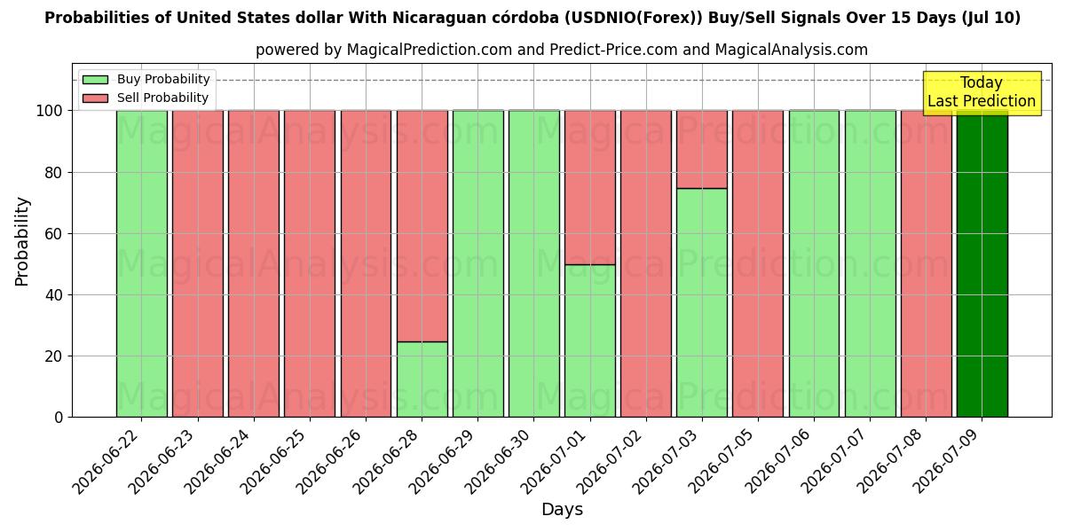 Probabilities of Amerikanske dollar med nicaraguansk córdoba (USDNIO(Forex)) Buy/Sell Signals Using Several AI Models Over 5 Days (10 Jul) 