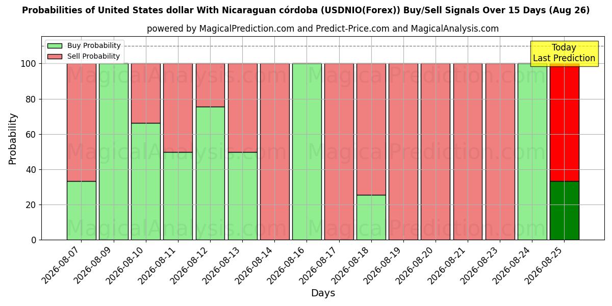 Probabilities of Dollaro degli Stati Uniti Con córdoba nicaraguense (USDNIO(Forex)) Buy/Sell Signals Using Several AI Models Over 5 Days (26 Aug) 