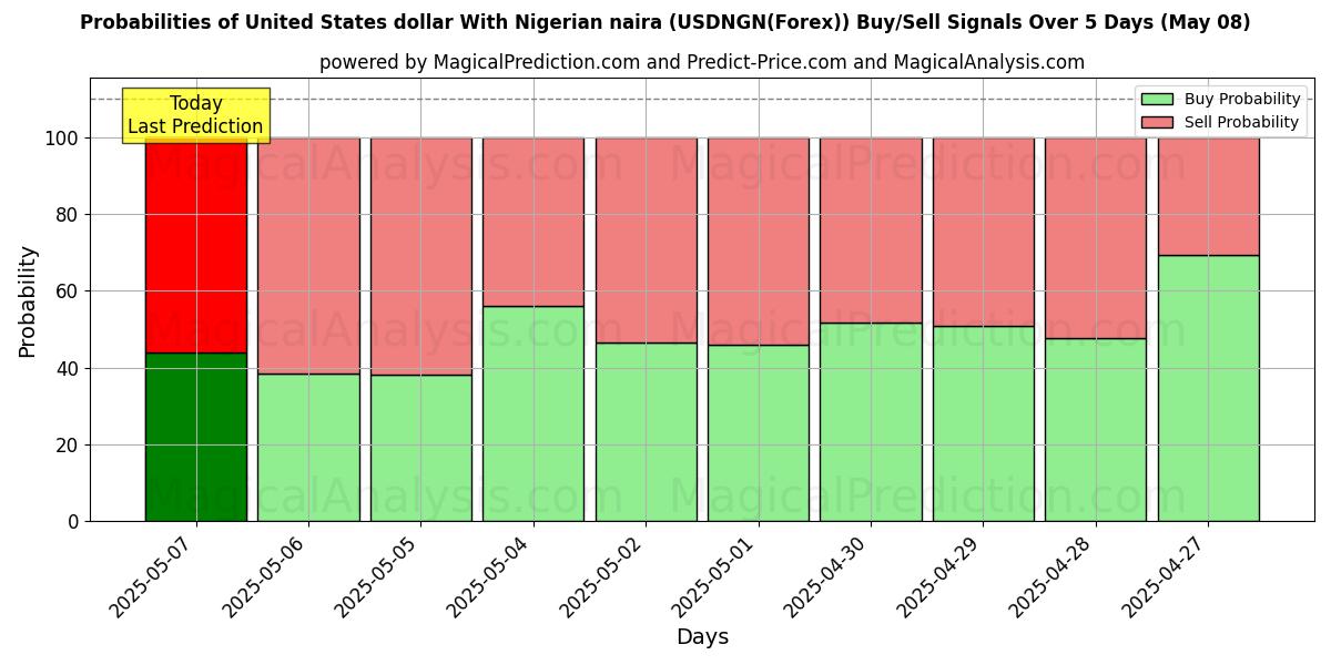 Probabilidades de señales de compra/venta de Dólar estadounidense Con naira nigeriana (USDNGN(Forex)) usando varios modelos de IA durante 10 días (08 May) Probabilities of Dólar estadounidense Con naira nigeriana (USDNGN(Forex)) Buy/Sell Signals Using Several AI Models Over 5 Days (08 May)