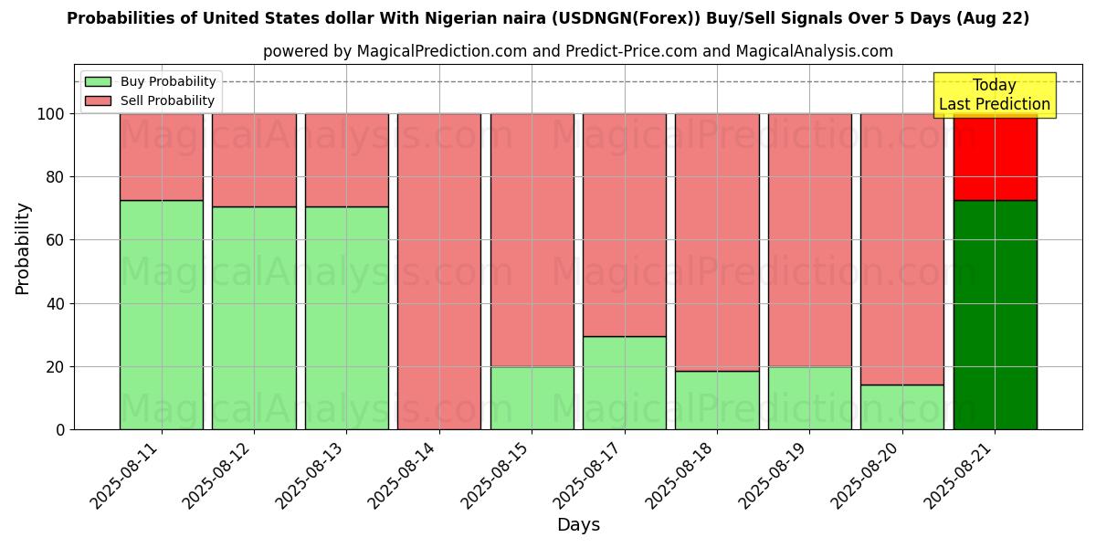 Probabilities of 美元兑尼日利亚奈拉 (USDNGN(Forex)) Buy/Sell Signals Using Several AI Models Over 5 Days (15 Aug) 