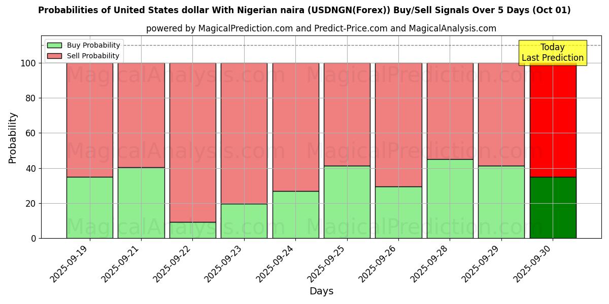 Probabilities of Yhdysvaltain dollari Nigerian nairan kanssa (USDNGN(Forex)) Buy/Sell Signals Using Several AI Models Over 5 Days (01 Oct) 
