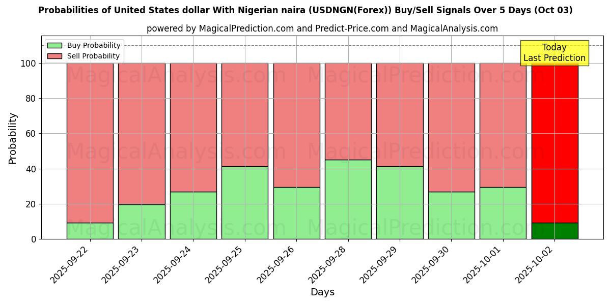 Probabilities of 米ドルとナイジェリアナイラ (USDNGN(Forex)) Buy/Sell Signals Using Several AI Models Over 5 Days (03 Oct) 