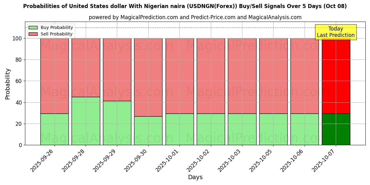 Probabilities of USA dollar med nigerianska naira (USDNGN(Forex)) Buy/Sell Signals Using Several AI Models Over 5 Days (08 Oct) 