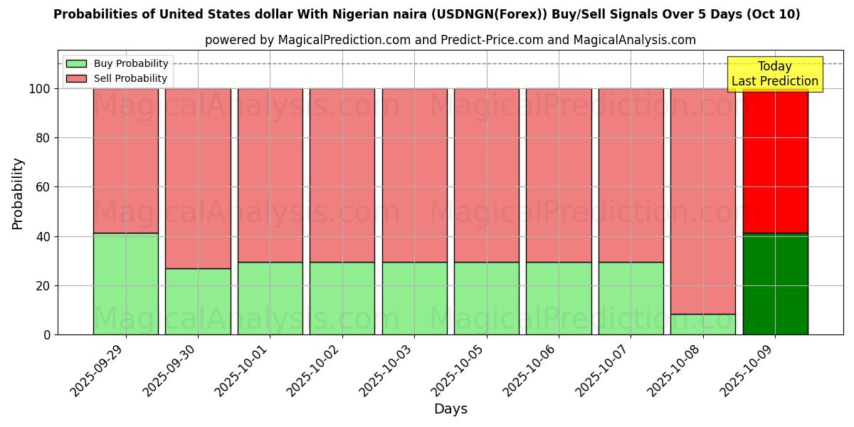 Probabilities of United States dollar With Nigerian naira (USDNGN(Forex)) Buy/Sell Signals Using Several AI Models Over 10 Days (10 Oct) Probabilities of United States dollar With Nigerian naira (USDNGN(Forex)) Buy/Sell Signals Using Several AI Models Over 5 Days (10 Oct)
