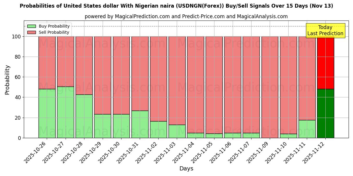 Probabilities of 나이지리아 나이라와 미국 달러 (USDNGN(Forex)) Buy/Sell Signals Using Several AI Models Over 5 Days (13 Nov) 
