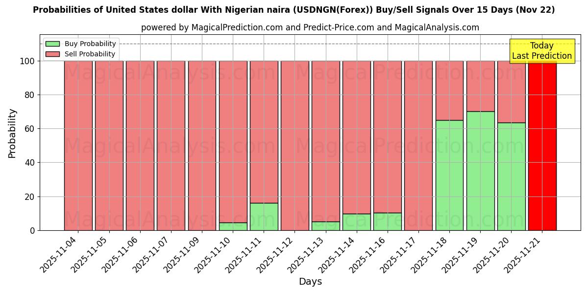 Probabilities of دولار الولايات المتحدة مع النيرة النيجيرية (USDNGN(Forex)) Buy/Sell Signals Using Several AI Models Over 5 Days (22 Nov) 