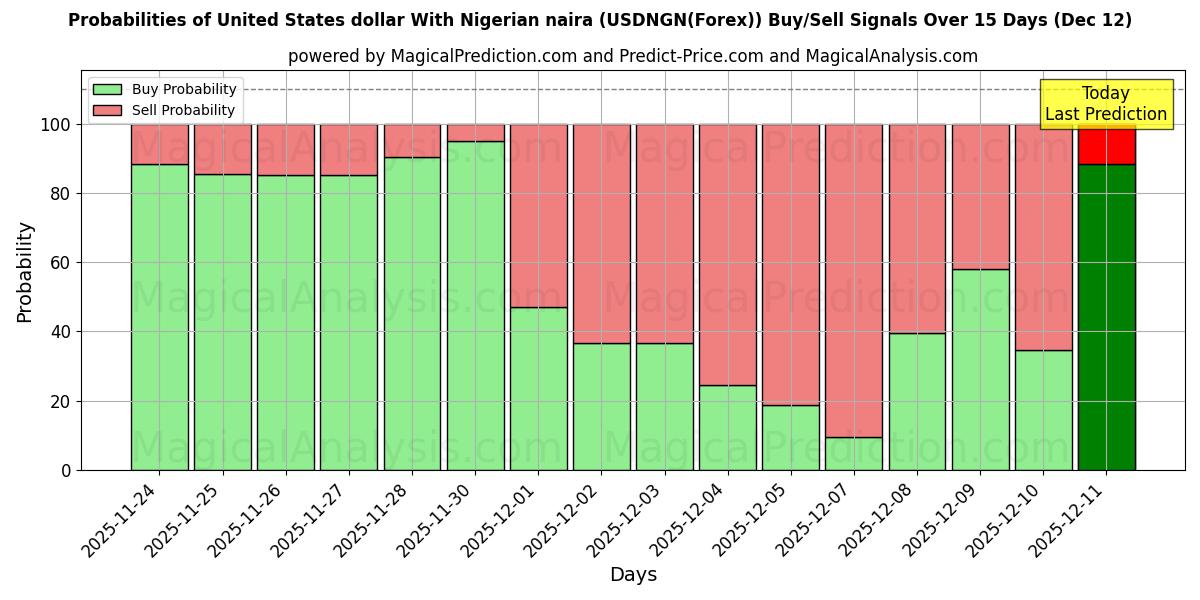 Probabilities of Dollar américain avec naira nigérian (USDNGN(Forex)) Buy/Sell Signals Using Several AI Models Over 5 Days (12 Dec) 