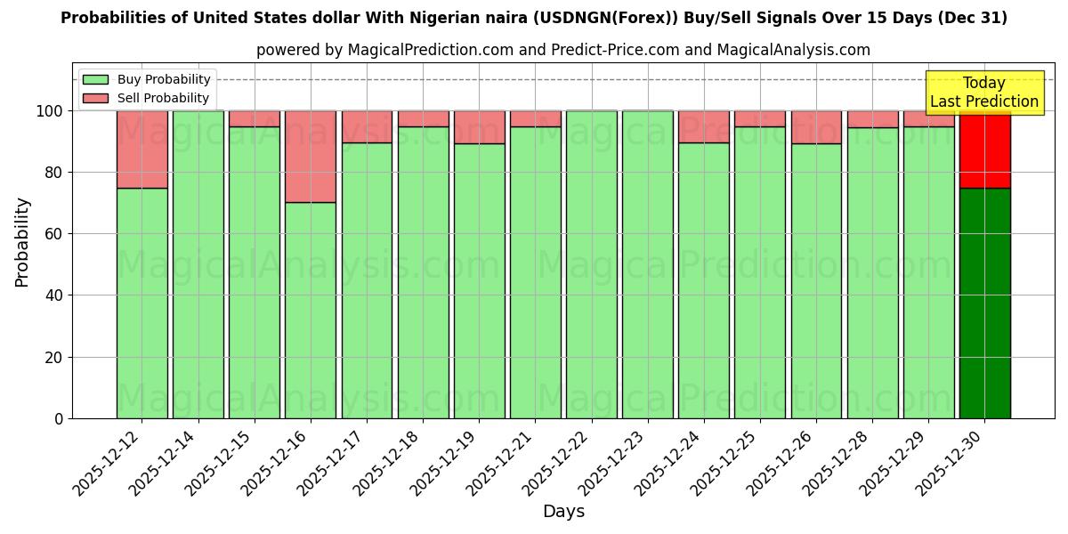 Probabilities of 나이지리아 나이라와 미국 달러 (USDNGN(Forex)) Buy/Sell Signals Using Several AI Models Over 5 Days (31 Dec) 