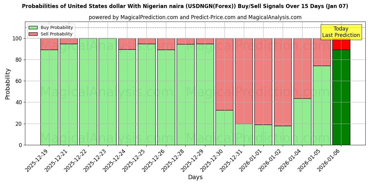 Probabilities of دلار ایالات متحده با نایرا نیجریه (USDNGN(Forex)) Buy/Sell Signals Using Several AI Models Over 5 Days (06 Jan) 