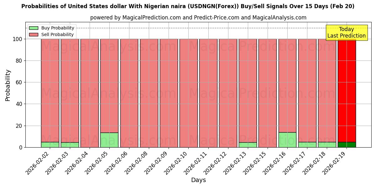 Probabilities of دلار ایالات متحده با نایرا نیجریه (USDNGN(Forex)) Buy/Sell Signals Using Several AI Models Over 5 Days (20 Feb) 