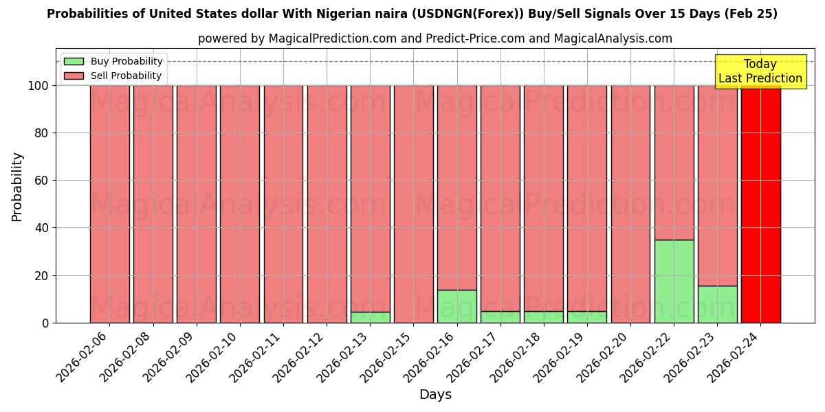 Probabilities of دولار الولايات المتحدة مع النيرة النيجيرية (USDNGN(Forex)) Buy/Sell Signals Using Several AI Models Over 5 Days (25 Feb) 