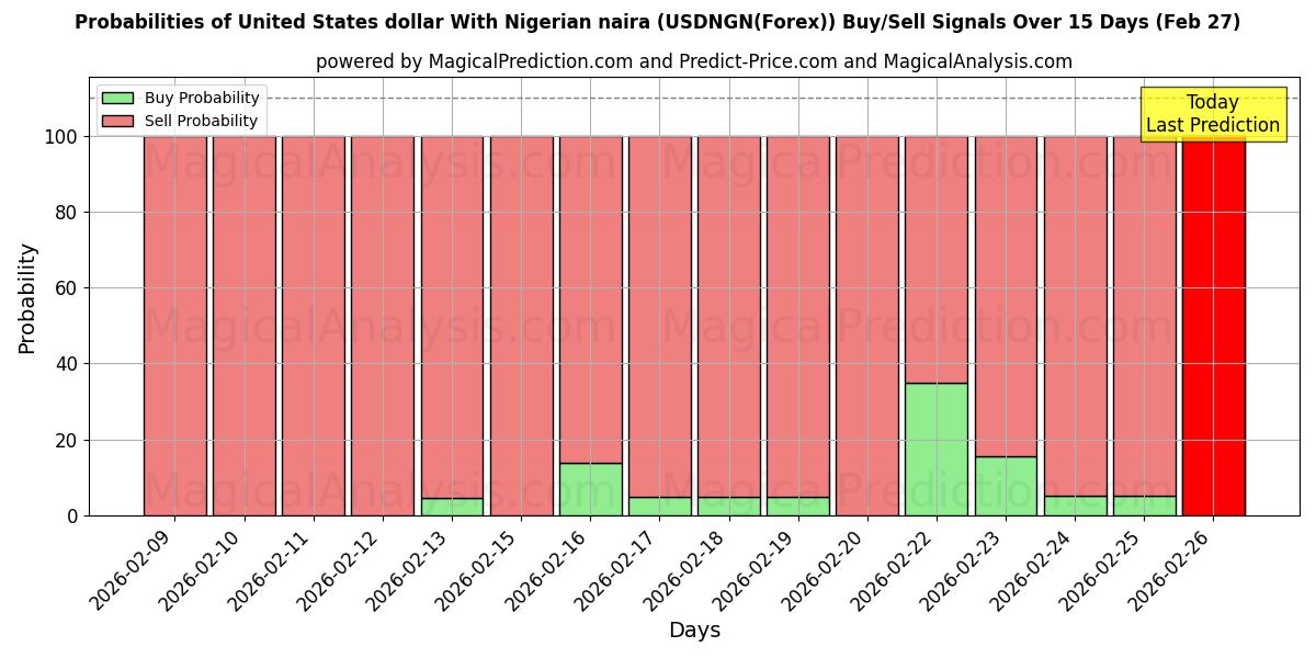 Probabilities of 米ドルとナイジェリアナイラ (USDNGN(Forex)) Buy/Sell Signals Using Several AI Models Over 5 Days (27 Feb) 