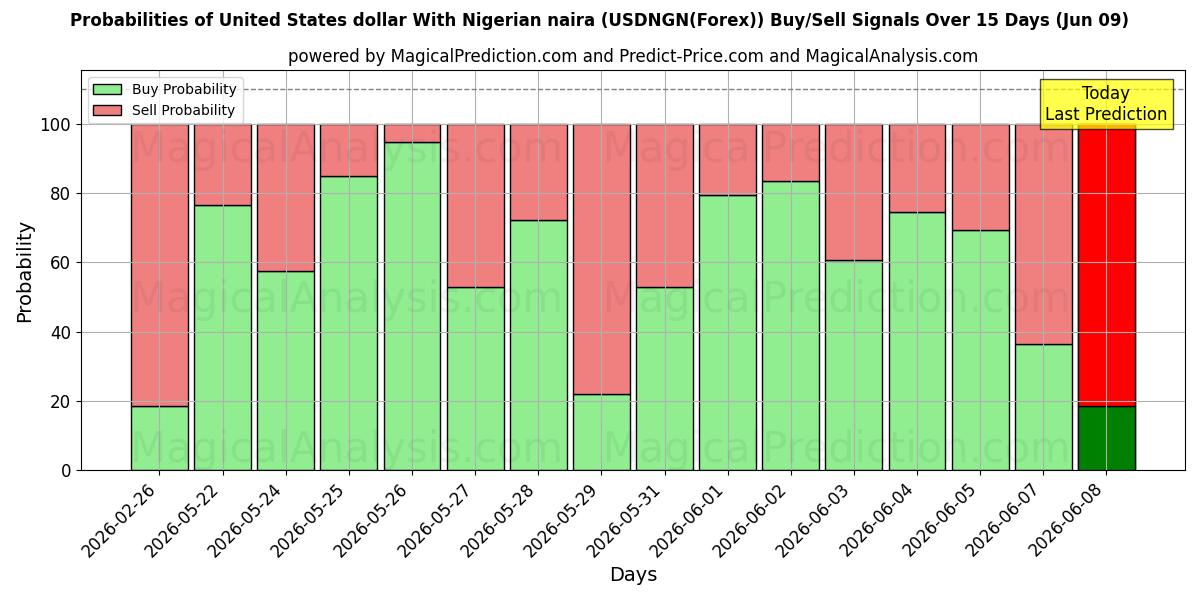 Probabilities of ABD doları Nijerya nairası ile (USDNGN(Forex)) Buy/Sell Signals Using Several AI Models Over 5 Days (09 Jun) 