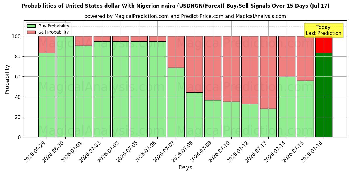 Probabilities of 米ドルとナイジェリアナイラ (USDNGN(Forex)) Buy/Sell Signals Using Several AI Models Over 5 Days (17 Jul) 