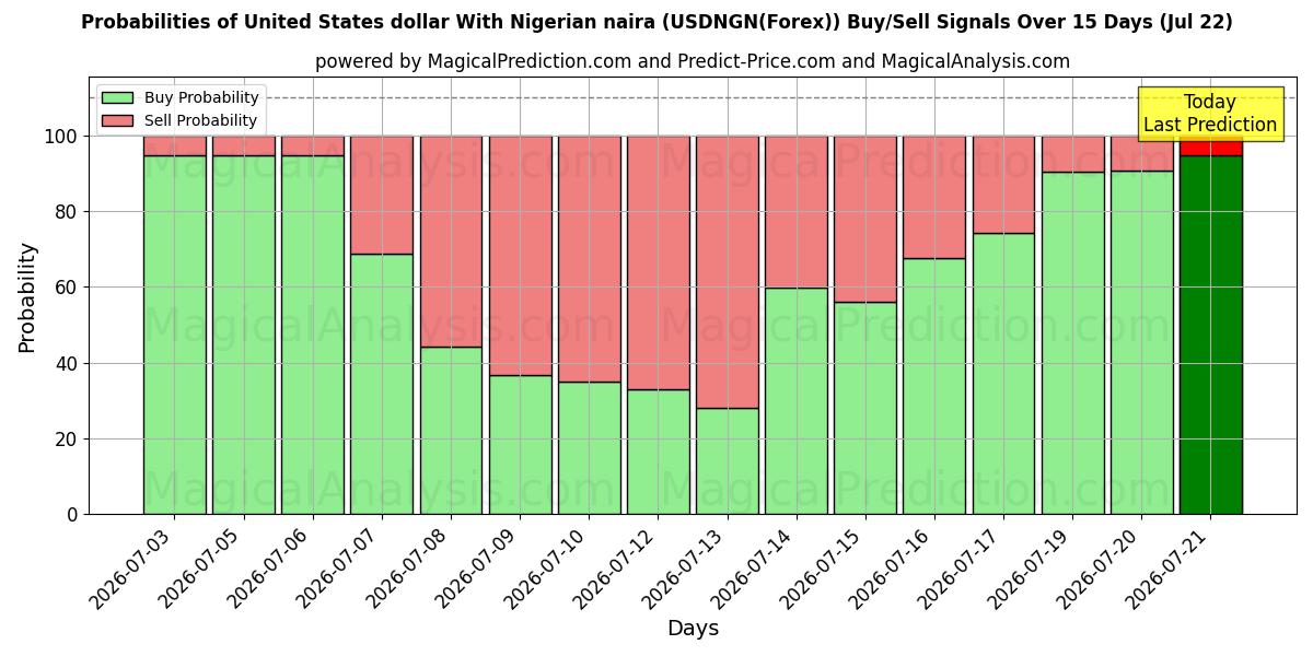Probabilities of US-Dollar mit nigerianischer Naira (USDNGN(Forex)) Buy/Sell Signals Using Several AI Models Over 5 Days (22 Jul) 