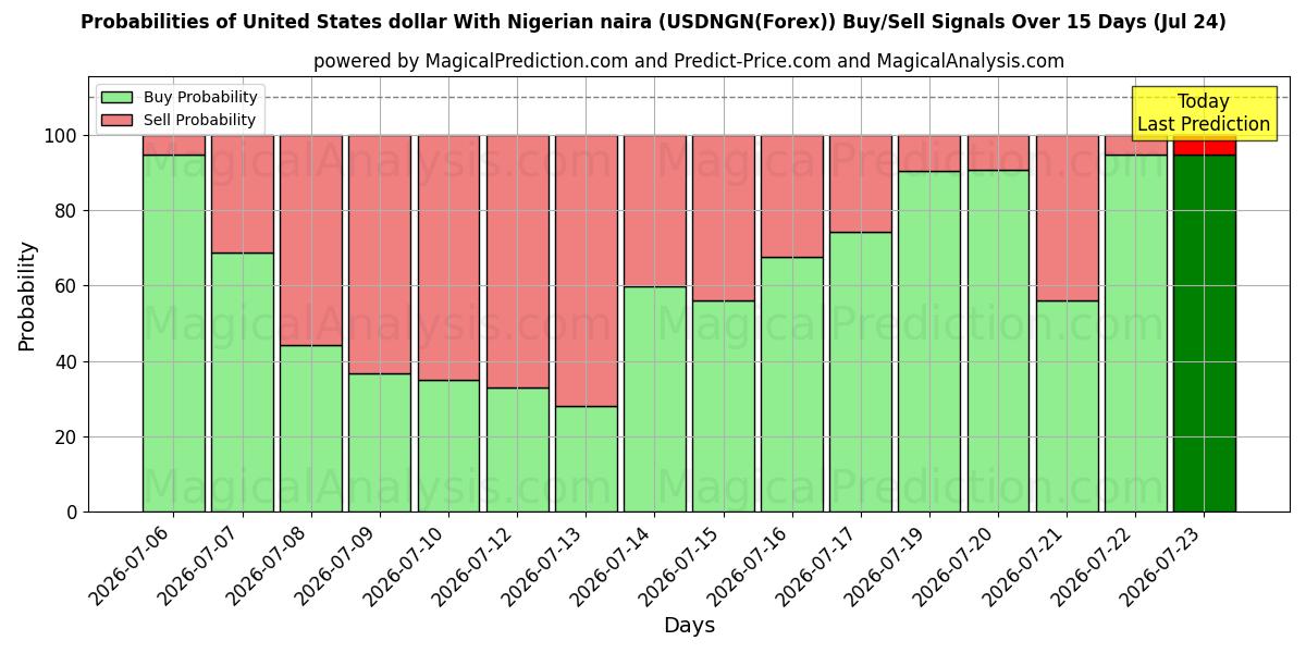 Probabilities of ABD doları Nijerya nairası ile (USDNGN(Forex)) Buy/Sell Signals Using Several AI Models Over 5 Days (24 Jul) 