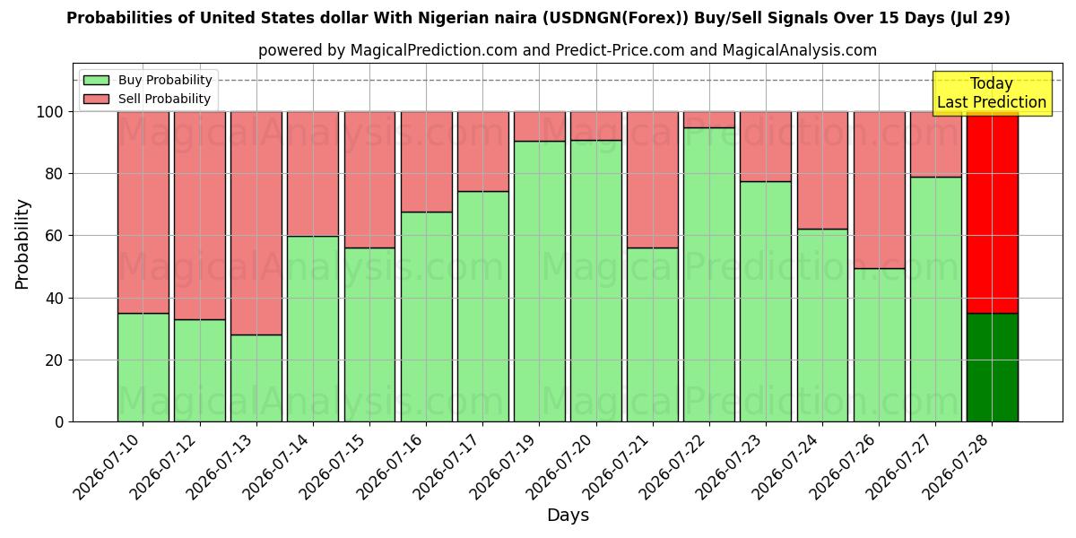 Probabilities of Yhdysvaltain dollari Nigerian nairan kanssa (USDNGN(Forex)) Buy/Sell Signals Using Several AI Models Over 5 Days (29 Jul) 
