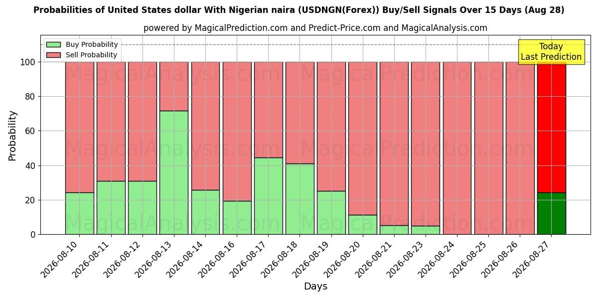Probabilities of 米ドルとナイジェリアナイラ (USDNGN(Forex)) Buy/Sell Signals Using Several AI Models Over 5 Days (28 Aug) 