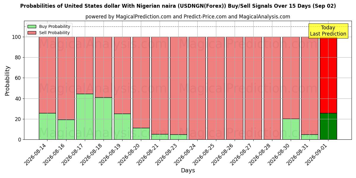 Probabilities of USA dollar med nigerianska naira (USDNGN(Forex)) Buy/Sell Signals Using Several AI Models Over 5 Days (02 Sep) 