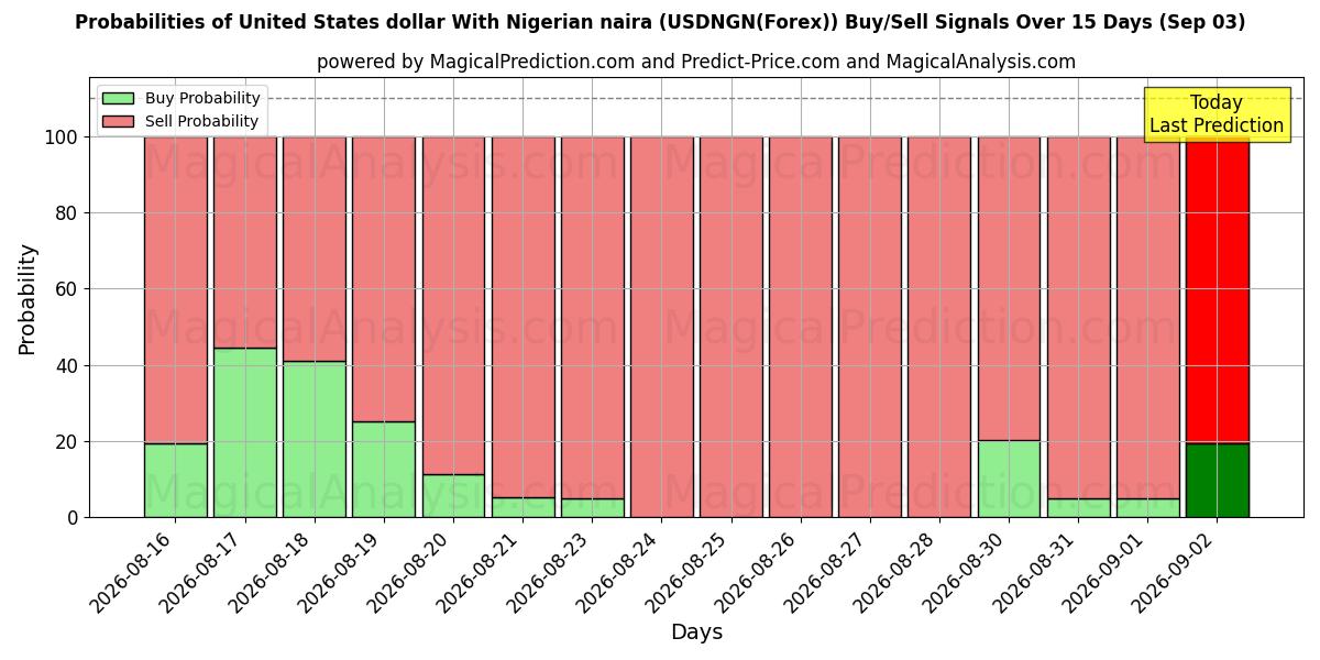 Probabilities of Dólar estadounidense Con naira nigeriana (USDNGN(Forex)) Buy/Sell Signals Using Several AI Models Over 5 Days (03 Sep) 