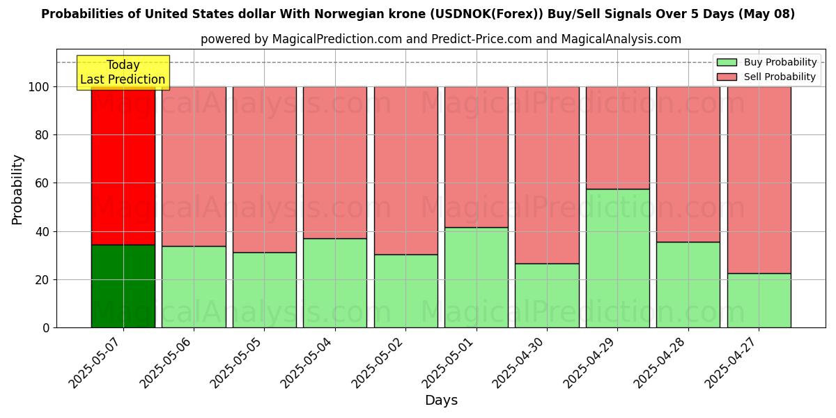 Probabilidades de señales de compra/venta de Dólar estadounidense Con corona noruega (USDNOK(Forex)) usando varios modelos de IA durante 10 días (08 May) Probabilities of Dólar estadounidense Con corona noruega (USDNOK(Forex)) Buy/Sell Signals Using Several AI Models Over 5 Days (08 May)