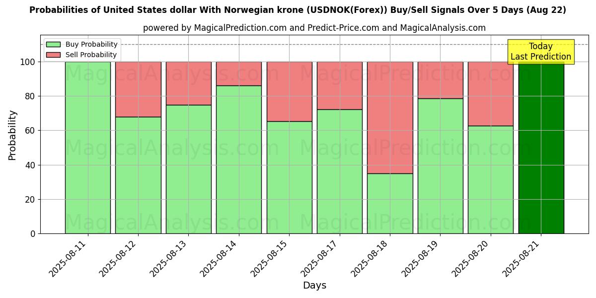 Probabilities of Dollar américain Avec couronne norvégienne (USDNOK(Forex)) Buy/Sell Signals Using Several AI Models Over 5 Days (15 Aug) 