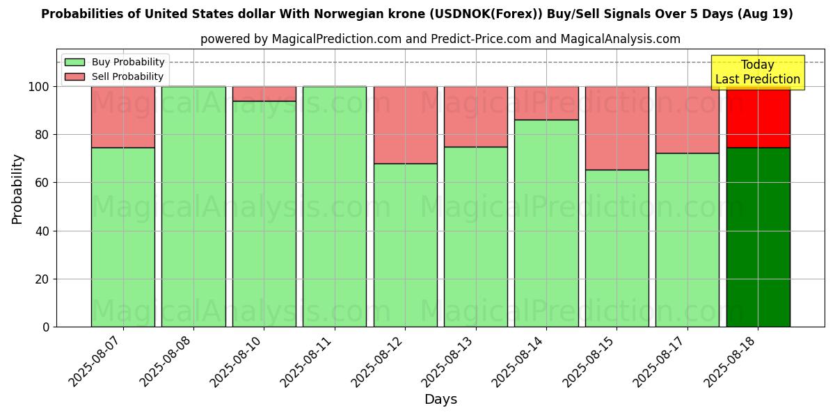 Probabilities of United States dollar With Norwegian krone (USDNOK(Forex)) Buy/Sell Signals Using Several AI Models Over 5 Days (19 Aug) 