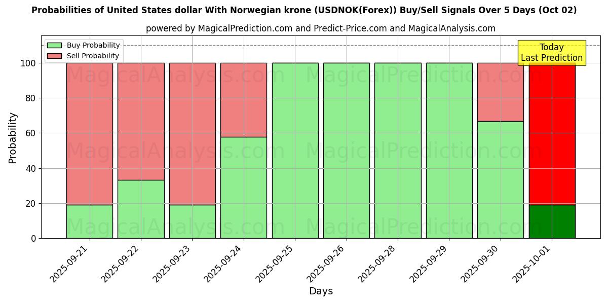 Probabilities of Dollar américain Avec couronne norvégienne (USDNOK(Forex)) Buy/Sell Signals Using Several AI Models Over 5 Days (02 Oct) 