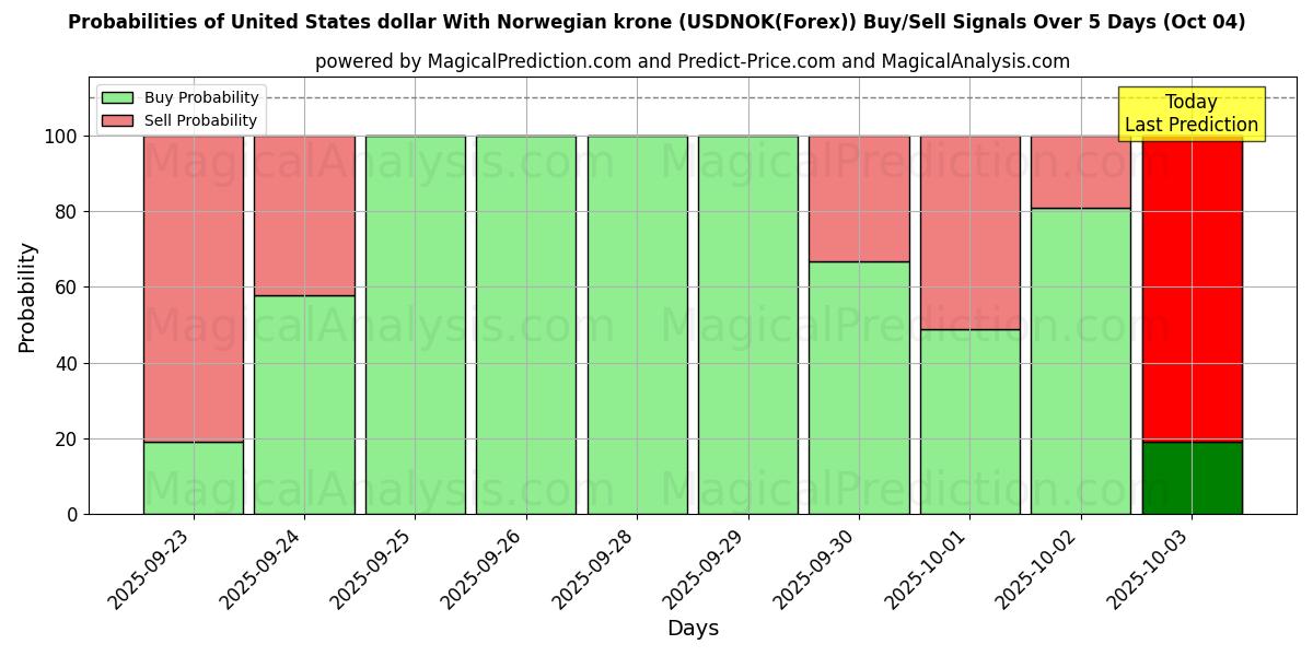 Probabilities of United States dollar With Norwegian krone (USDNOK(Forex)) Buy/Sell Signals Using Several AI Models Over 5 Days (04 Oct) 