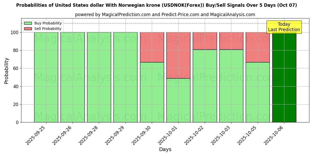 Probabilities of Dólar estadounidense Con corona noruega (USDNOK(Forex)) Buy/Sell Signals Using Several AI Models Over 5 Days (07 Oct) 