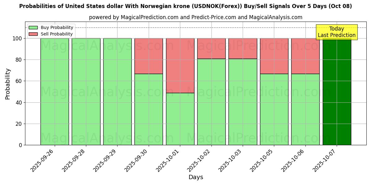 Probabilities of Amerikanske dollar med norske kroner (USDNOK(Forex)) Buy/Sell Signals Using Several AI Models Over 5 Days (08 Oct) 