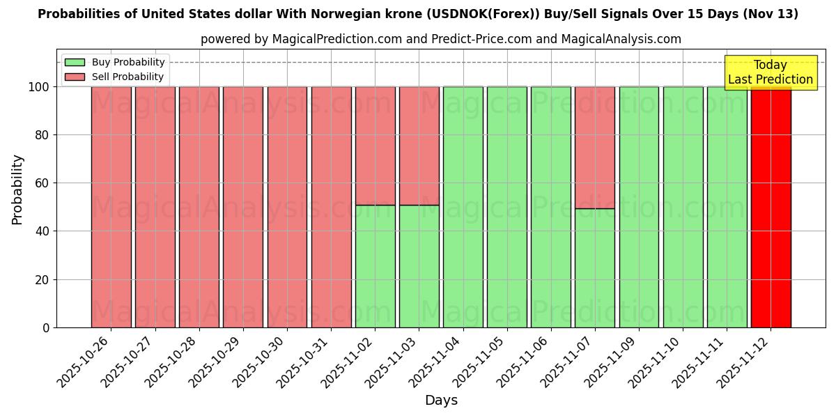 Probabilities of Dollar américain Avec couronne norvégienne (USDNOK(Forex)) Buy/Sell Signals Using Several AI Models Over 5 Days (13 Nov) 