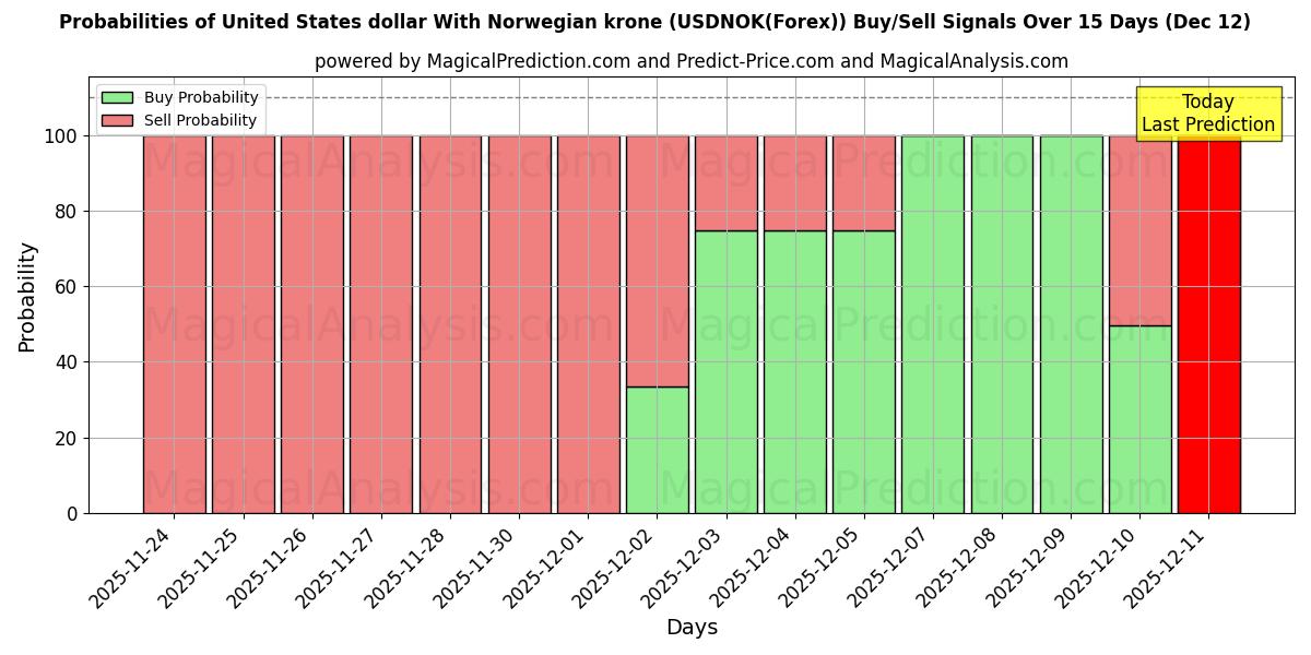 Probabilities of ABD Doları Norveç Kronu ile (USDNOK(Forex)) Buy/Sell Signals Using Several AI Models Over 5 Days (12 Dec) 