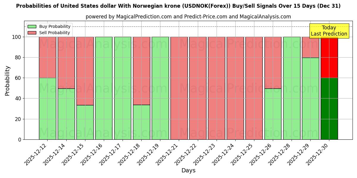 Probabilities of Dollar américain Avec couronne norvégienne (USDNOK(Forex)) Buy/Sell Signals Using Several AI Models Over 5 Days (31 Dec) 