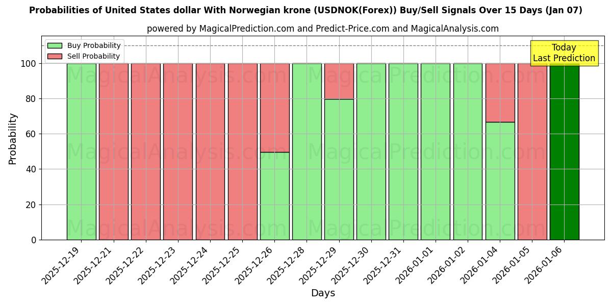 Probabilities of Amerikanske dollar med norske kroner (USDNOK(Forex)) Buy/Sell Signals Using Several AI Models Over 5 Days (07 Jan) 