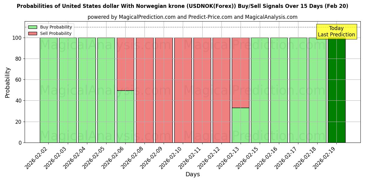 Probabilities of Dollar américain Avec couronne norvégienne (USDNOK(Forex)) Buy/Sell Signals Using Several AI Models Over 5 Days (20 Feb) 