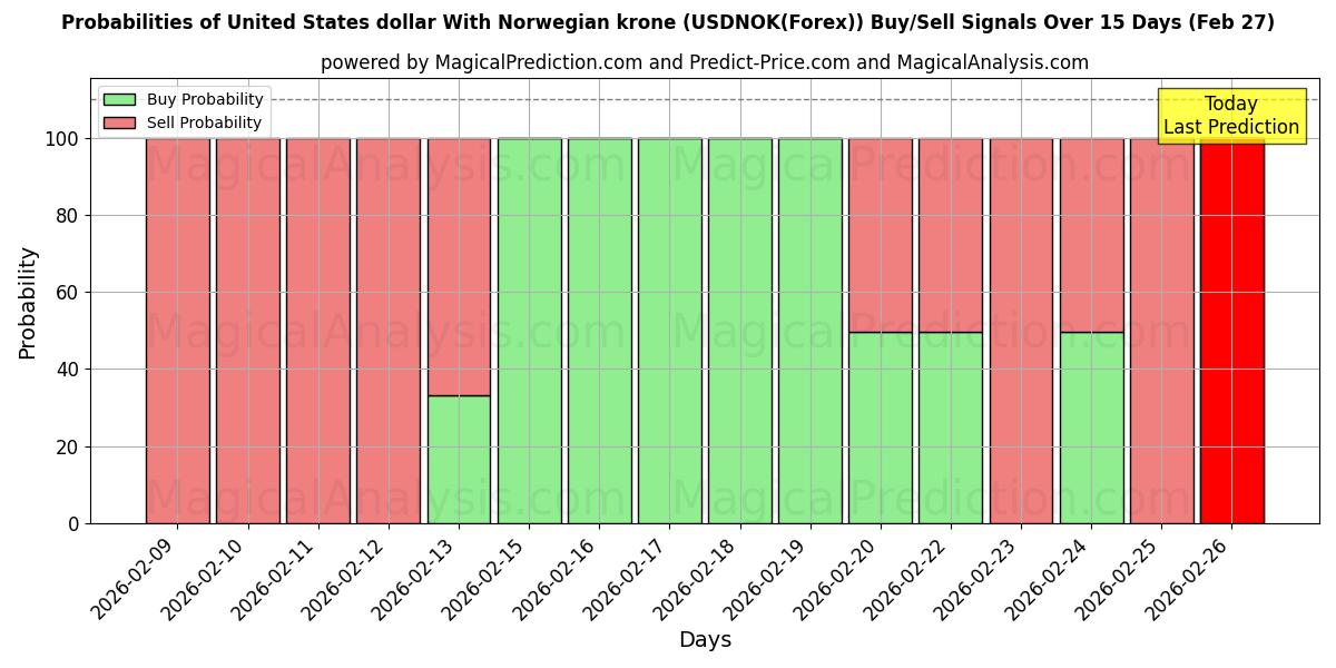 Probabilities of ABD Doları Norveç Kronu ile (USDNOK(Forex)) Buy/Sell Signals Using Several AI Models Over 5 Days (27 Feb) 