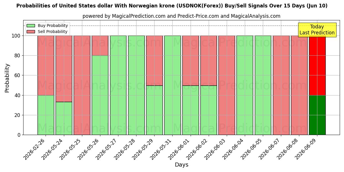 Probabilities of 米ドルとノルウェー クローネ (USDNOK(Forex)) Buy/Sell Signals Using Several AI Models Over 5 Days (10 Jun) 