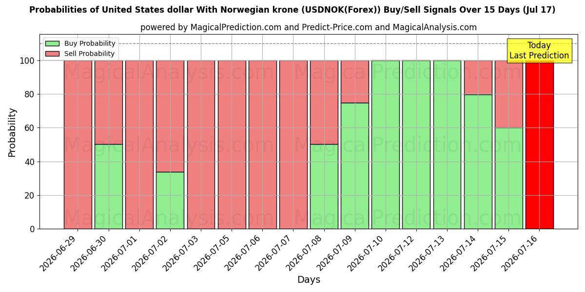 Probabilities of ABD Doları Norveç Kronu ile (USDNOK(Forex)) Buy/Sell Signals Using Several AI Models Over 5 Days (17 Jul) 