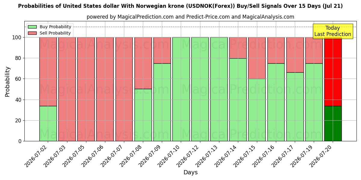 Probabilities of Dollar américain Avec couronne norvégienne (USDNOK(Forex)) Buy/Sell Signals Using Several AI Models Over 5 Days (21 Jul) 