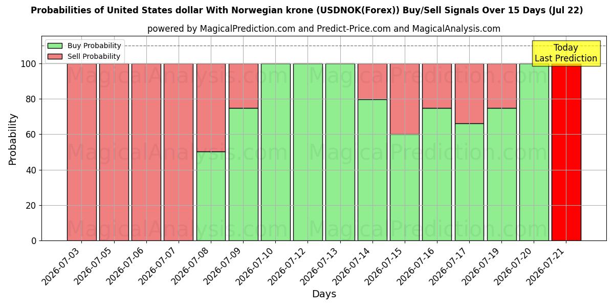 Probabilities of Доллар США к норвежской кроне (USDNOK(Forex)) Buy/Sell Signals Using Several AI Models Over 5 Days (22 Jul) 